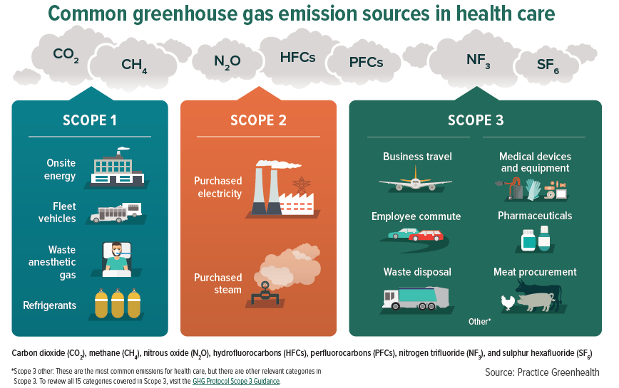 Health care emission types by scope