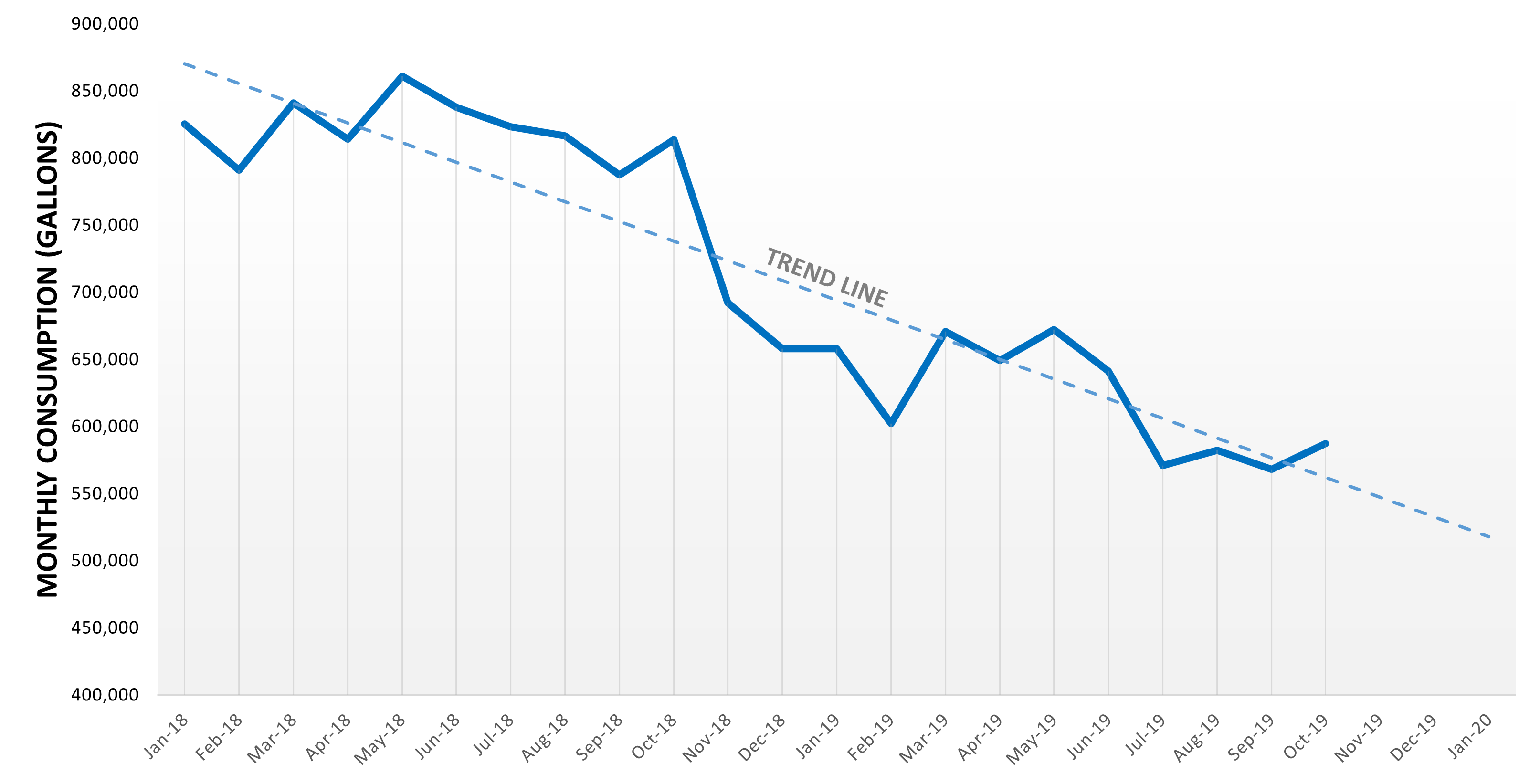 LH monthly water consumption