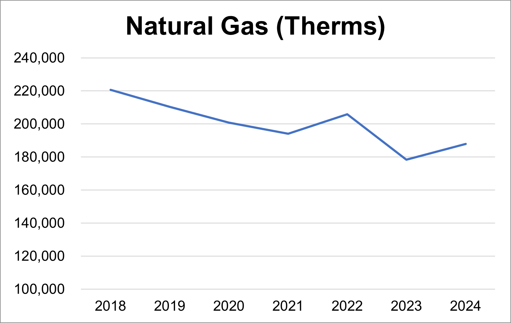 Natural Gas Trend